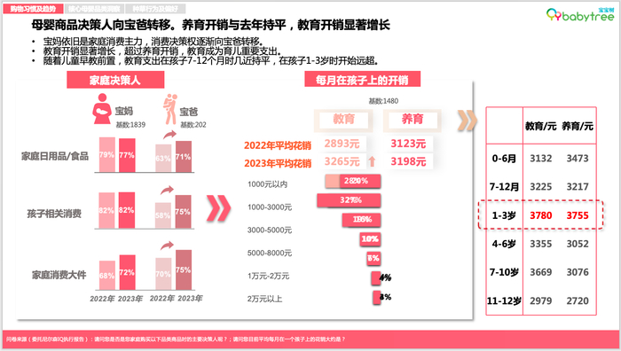     图：宝宝树X尼尔森IQ《2023母婴行业洞察报告》