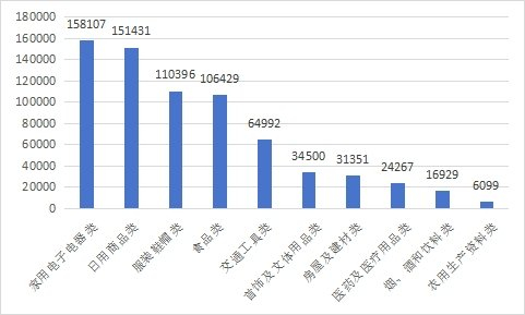 图2：商品大类投诉量图（单位：件）