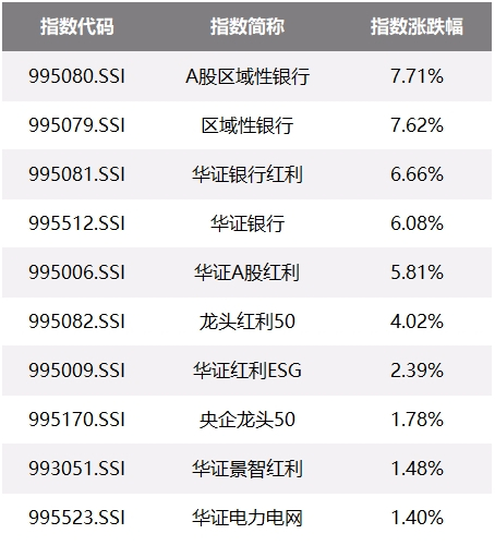 资料来源：Wind，华证指数
