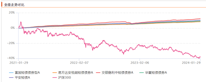 数据来源：Choice，时间截至：2024.01.30