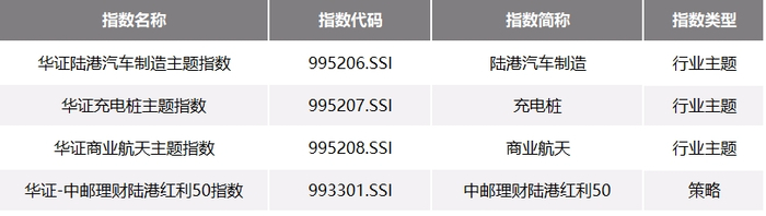 资料来源：华证指数