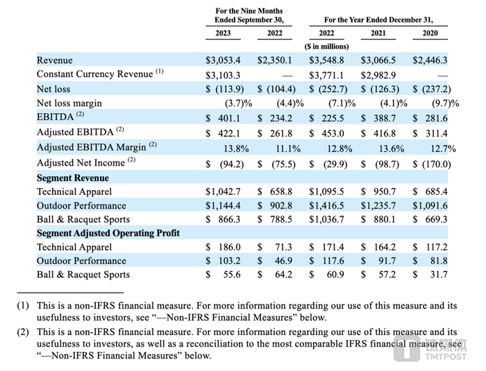 图源：Amer Sports招股书