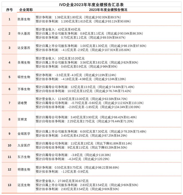 部分IVD上市公司2023年业绩预告 来源：企业公告整理