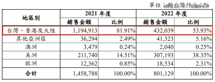（图源雅茗天地2022年财报）