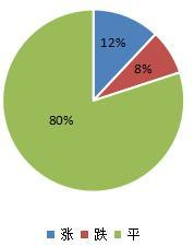 图7：花类价格月对比