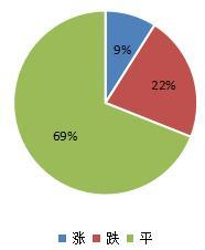 图5：果实种 子类价格月对比