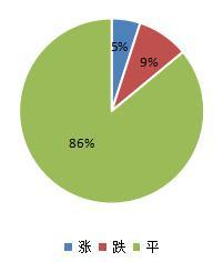 图6：动物类价格月对比