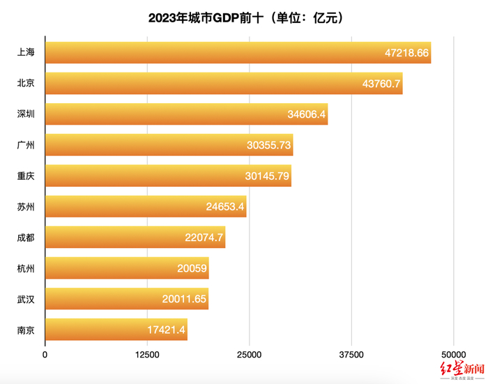 2023年GDP10强城市