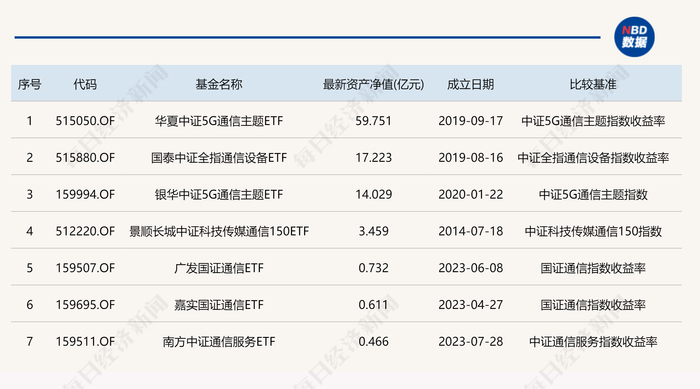 7只通信主题的ETF相关情况（净值截至日期：2024年1月31日）