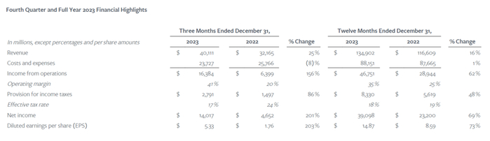 Meta Q4和2023年全年业绩。来源：Meta财报