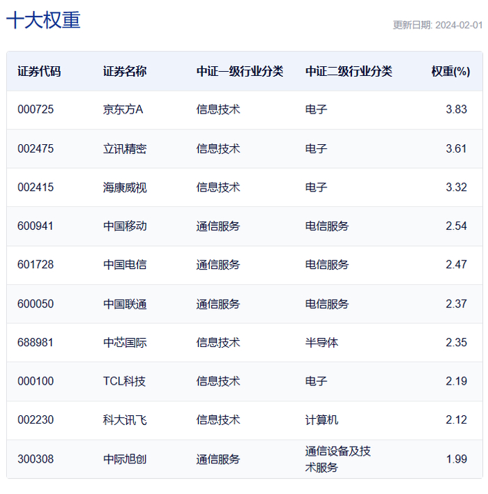 （中证科技传媒通信150指数） 