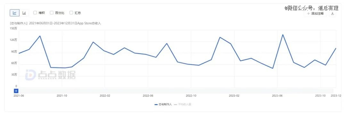《光与夜之恋》每月收入曲线图