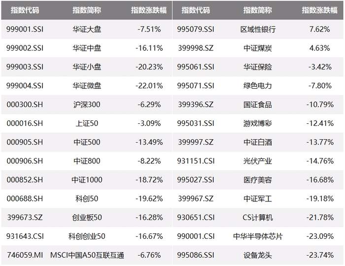 资料来源：Wind，华证指数
