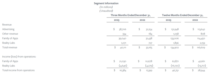 Meta Q4和2023年全年各业务业绩。来源：Meta财报