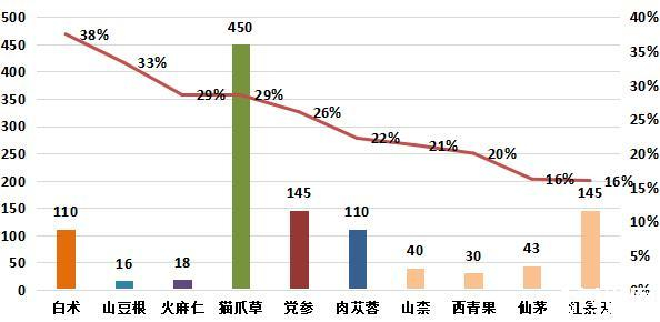 图9：月度涨幅较大的部分品种