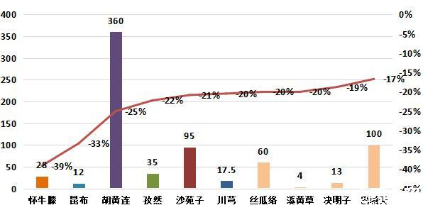图10：月度跌幅较大的部分品种