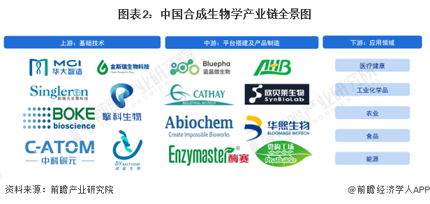 合成生物学产业链区域热力地图：广东与江苏分布最为密集