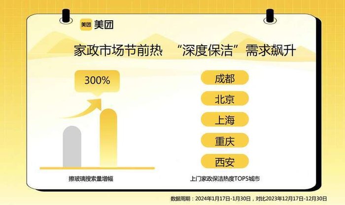 家政市场节前热。美团供图