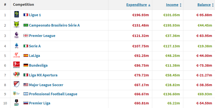 超过半数球队当铁公鸡，英超是没钱吗？