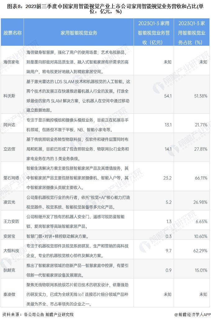 注：各公司暂未披露家用智能视觉具体收入，上图为根据细分产品占比进行的初步测算，解释以公司发布为准，下同