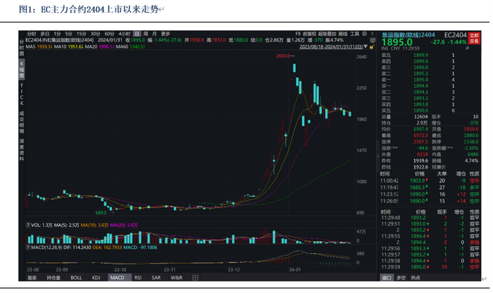 数据来源：Wind、银河期货