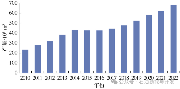 图7鄂尔多斯盆地历年天然气产量图