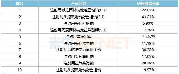 来源：米内网中国公立医疗机构药品终端竞争格局