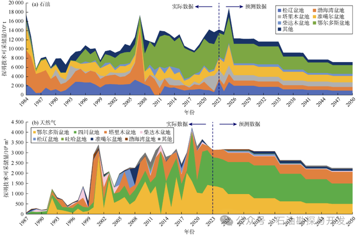 图4 石油及天然气探明技术可采储量潜力预测图