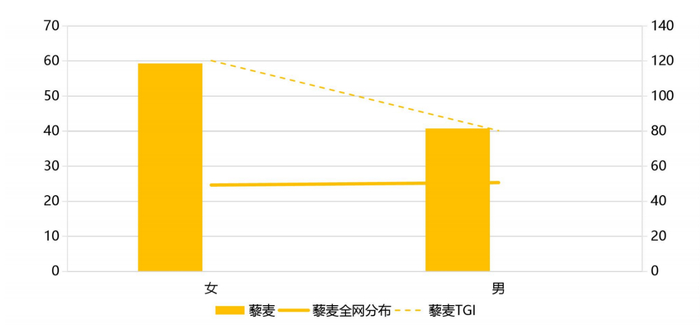 表3 2023年三季度藜麦用户性别画像
