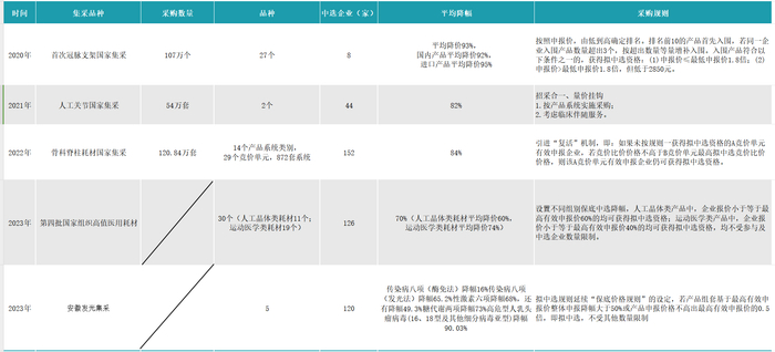 （部分医疗器械集采情况）