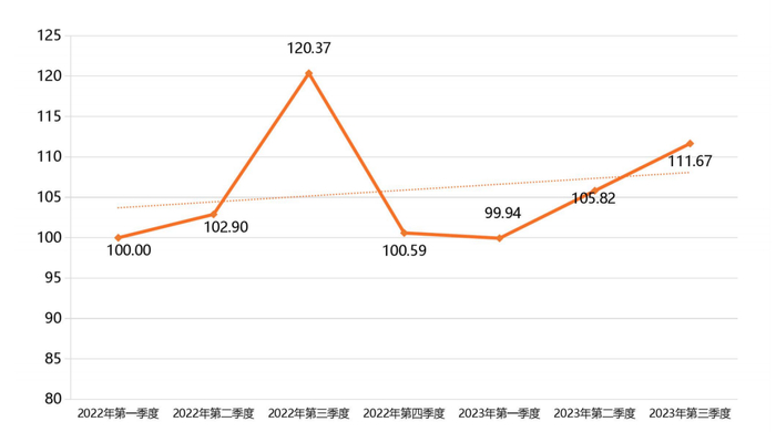 表2 2022年一季度至2023年三季度静乐藜麦品牌知名度