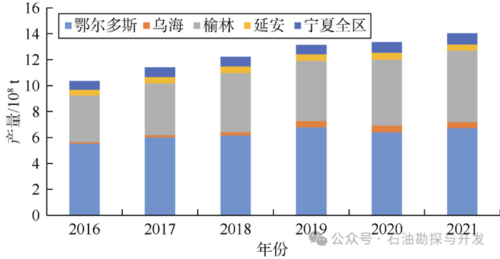 图5鄂尔多斯盆地主要城市原煤产量图（据各城市统计局）