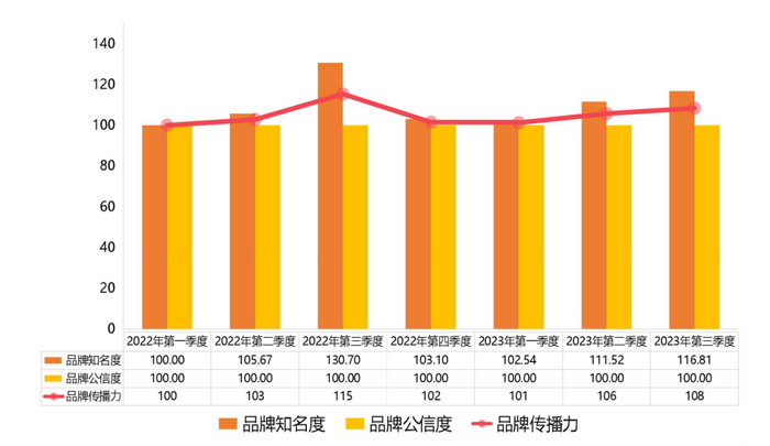 表1 2022年一季度至2023年三季度静乐藜麦品牌传播力指数