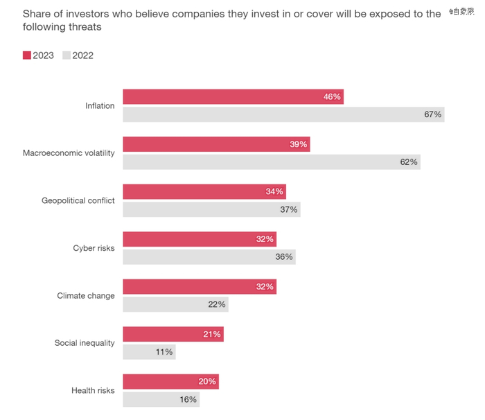 ▲图源：普华永道2023投资者调查报告截图