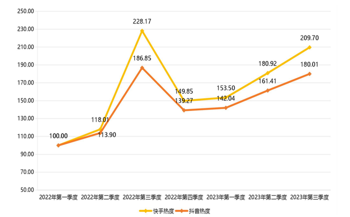 表5 2022年一季度至2023年三季度静乐藜麦抖音快手热度