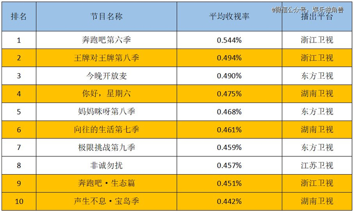 （图为2023省级卫视综艺节目平均收视TOP10，图源中传传媒经济研究所）