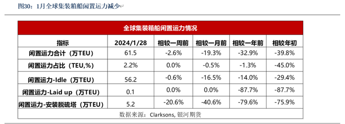 数据来源：银河期货、Clarksons