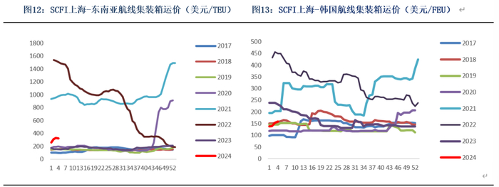 数据来源：银河期货、Clarksons、上海航运交易所