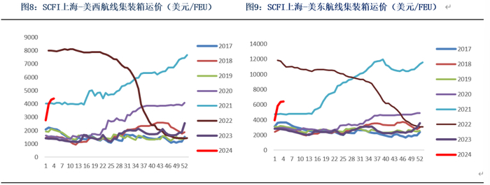 数据来源：银河期货、Clarksons、上海航运交易所