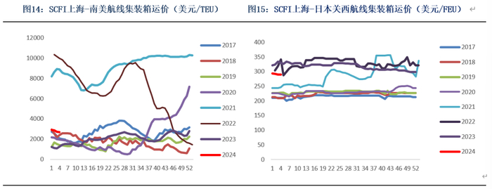 数据来源：银河期货、Clarksons、上海航运交易所
