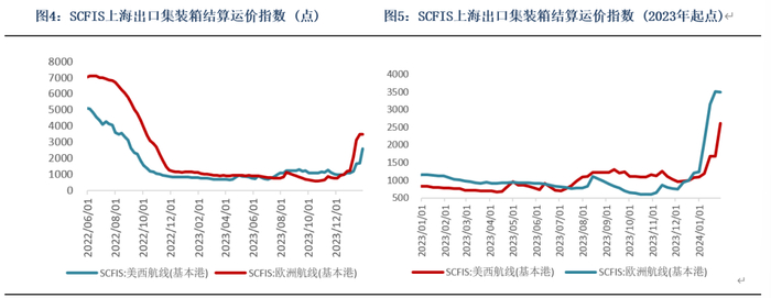 数据来源：银河期货、iFind、上海航运交易所