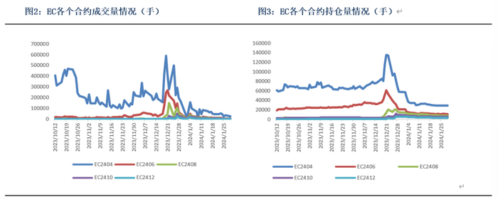 数据来源：Wind、银河期货