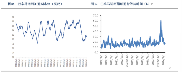 数据来源：银河期货、Clarksons