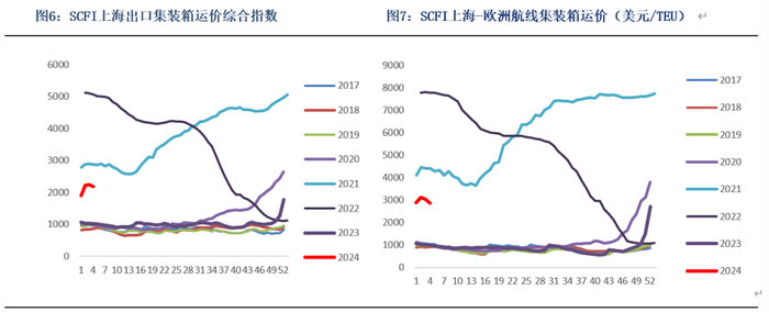 数据来源：银河期货、Clarksons、上海航运交易所