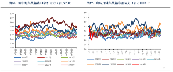数据来源：银河期货、Clarksons