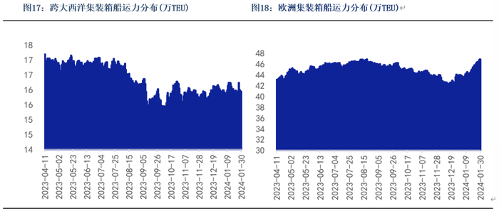数据来源：银河期货、Alphaliner、Wind