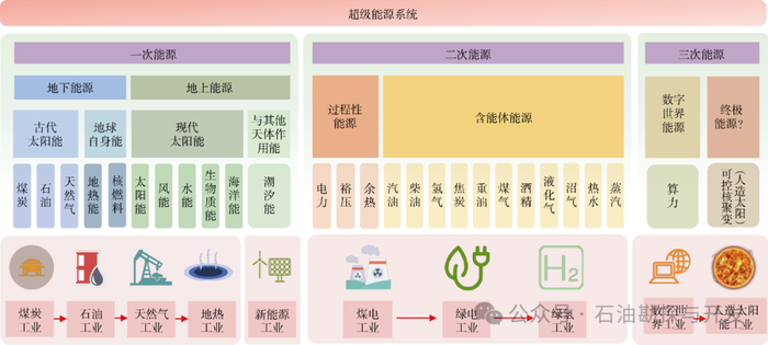 图1超级能源系统及能源工业变革框架图