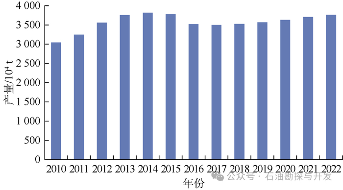 图6 鄂尔多斯盆地历年原油产量图