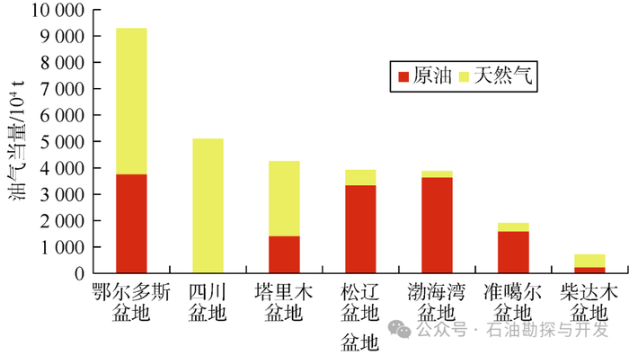 图32022年中国陆上主要含油气盆地油气产量汇总图