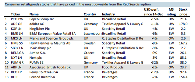 受红海危机影响，必需消费品/非必需品零售商类股跌幅最大，分析师将其中两只股上调为“增持”